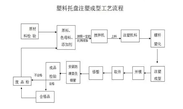 塑料托盤注塑工藝